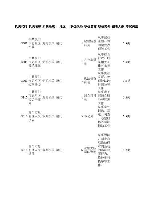 2014年福建公务员考试厦门党群机关招考职位表