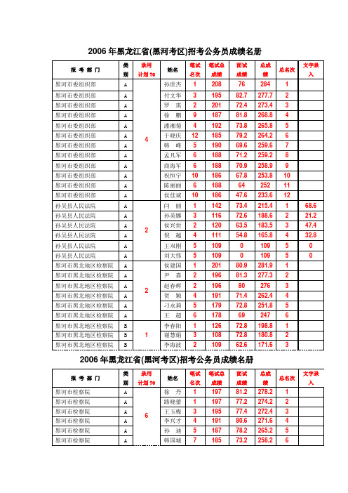 2006年黑龙江黑河考区招考公务员成绩名册