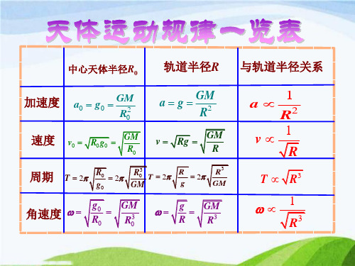 高中物理竞赛-联赛公式大全