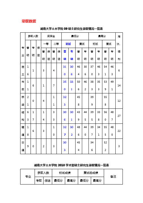 湖南大学土木学院历年录取信息