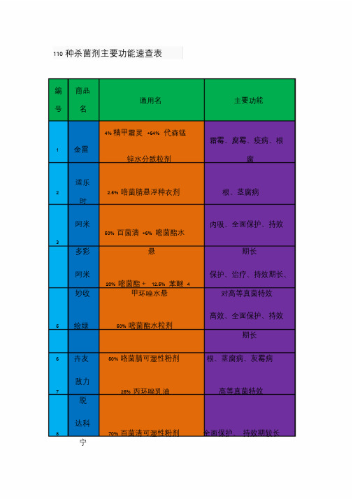 110种杀菌剂主要功能速查表格