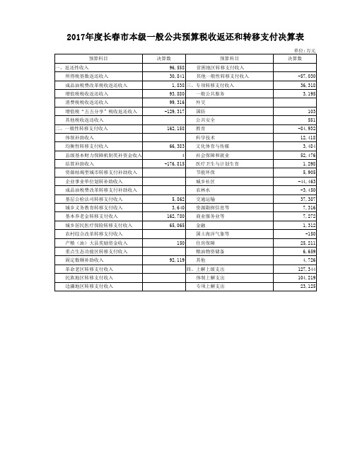 2017年度长春市本级一般公共预算税收返还和转移支付决算表