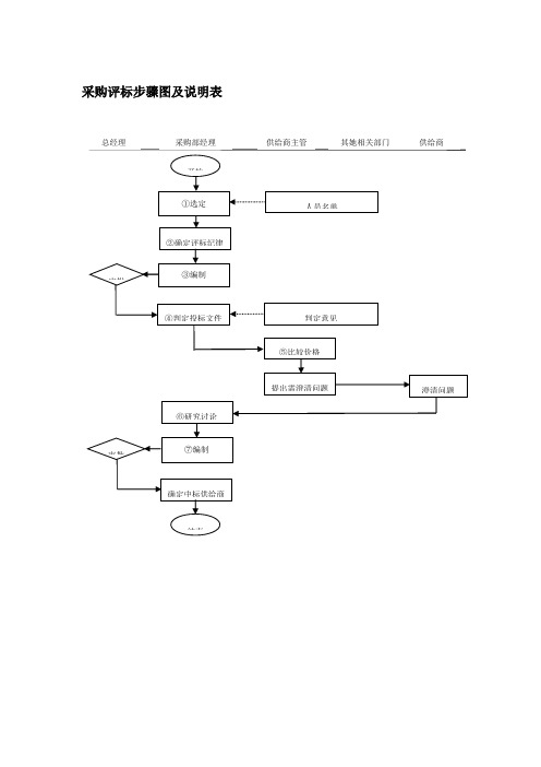 采购评标流程图及说明表