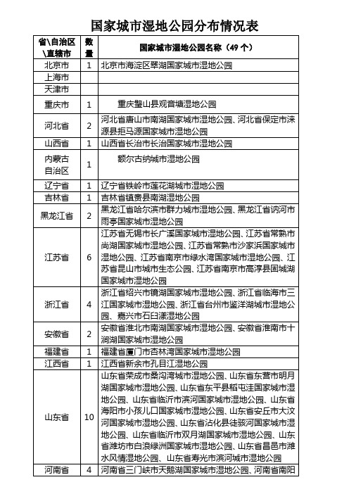 国家城市湿地公园分布表2013.12