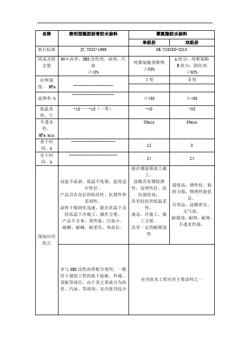 溶剂型橡胶沥青防水涂料与聚氨酯防水涂料性能对比(1)