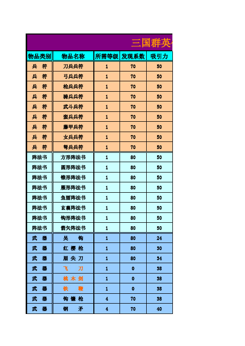 三国群英传Ⅲ物品、官职一览