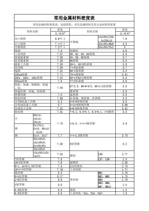 常见金属密度表