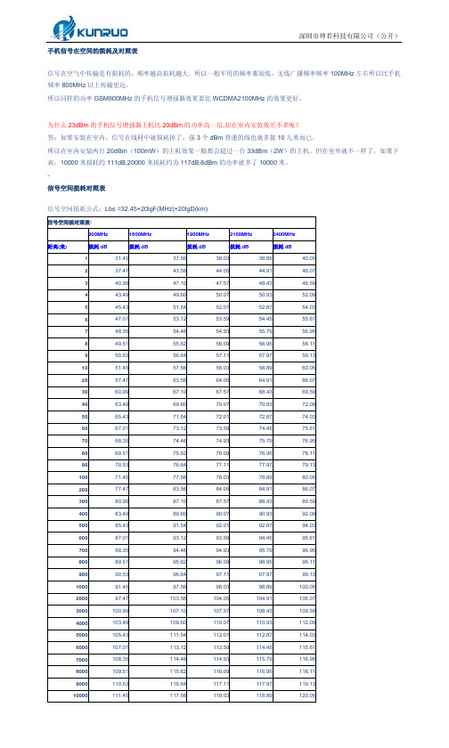 手机信号在空间的损耗及对照表