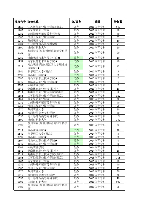 2013—2017年江苏省高考体育专科院校招生计划与录取分数详细资料