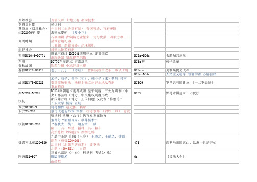 人教版 高中历史 必修1、2、3 历史时间表