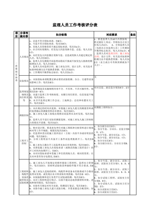 监理人员评分标准