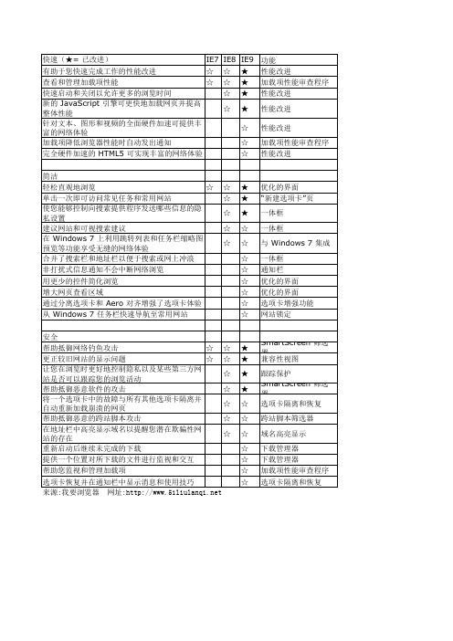 各版本 Internet Explorer 功能比较