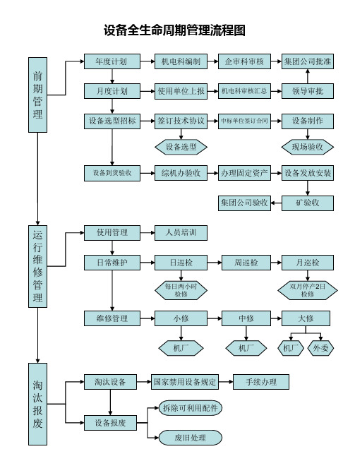 设备寿命周期管理流程图