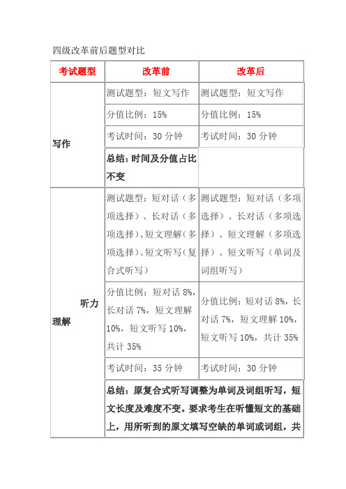 (.)英语四级改革前后对比