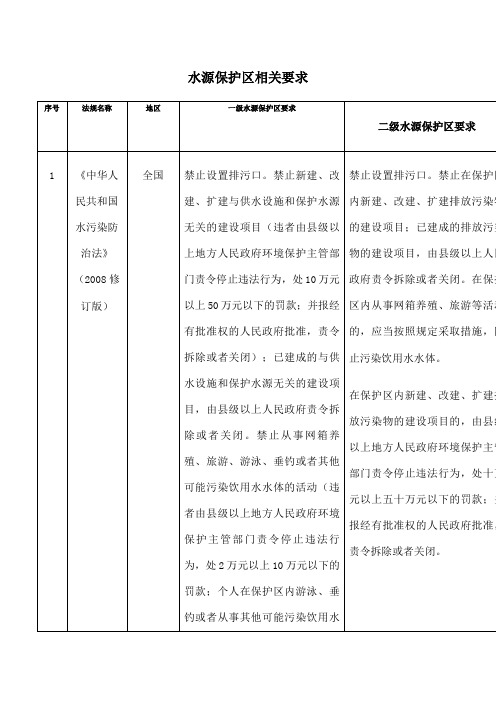 水源保护区的若干要求