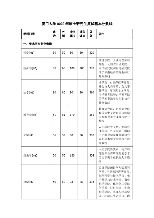 厦门大学2022年硕士研究生复试基本分数线