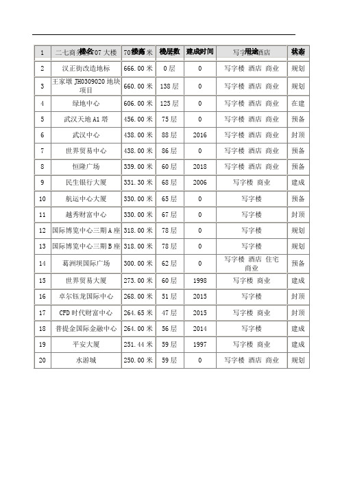 武汉高层建筑排名