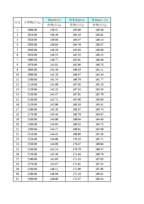 2002年设计收费标准(国家计委、建设部计价格【2002】10号)