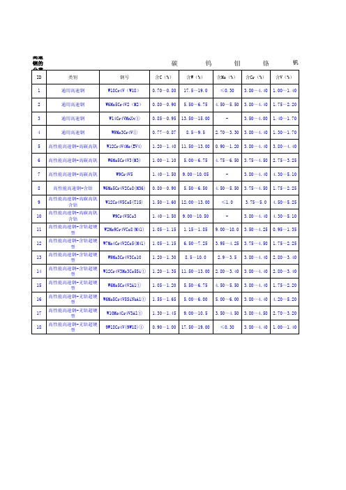 高速钢的分类、牌号、化学成分、性能及用途