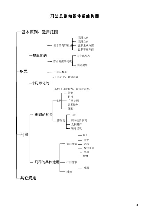 刑法总则知识体系结构图