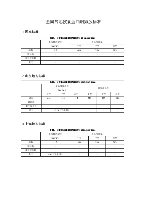 全国各地饮食业油烟排放标准