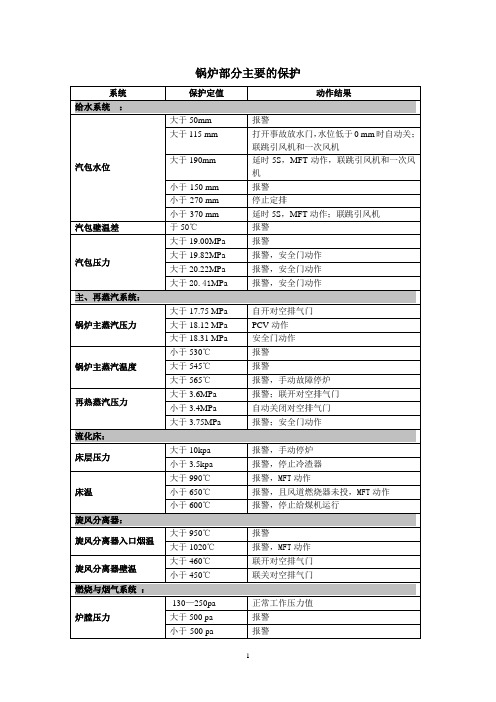 锅炉部分主要保护