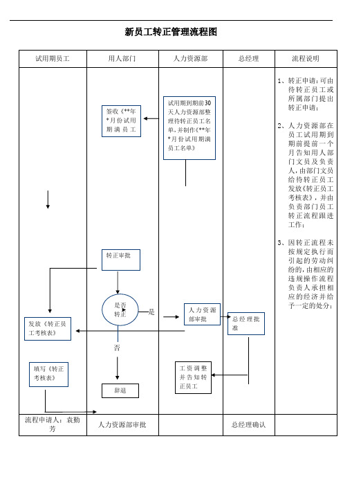 新员工转正管理流程图