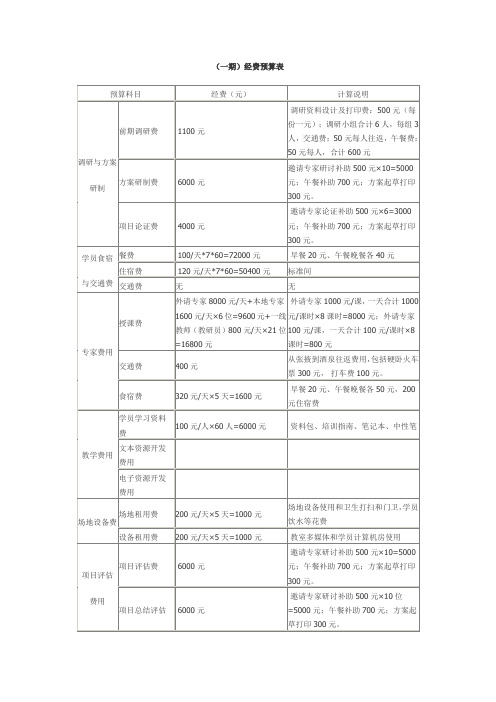 (一期)经费预算表