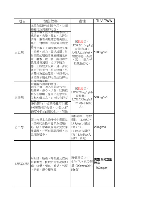 正己烷,正庚烷特性