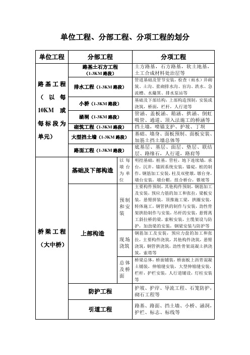 单位工程、分部工程、分项工程的划分