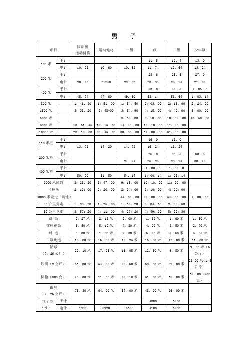 田径运动员技术等级标准(全)