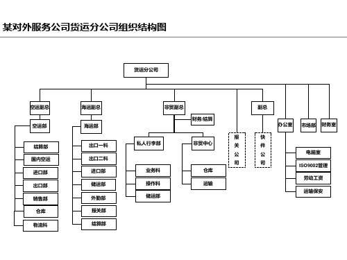 某对外服务公司货运分公司组织结构图及各部门职能组织结构