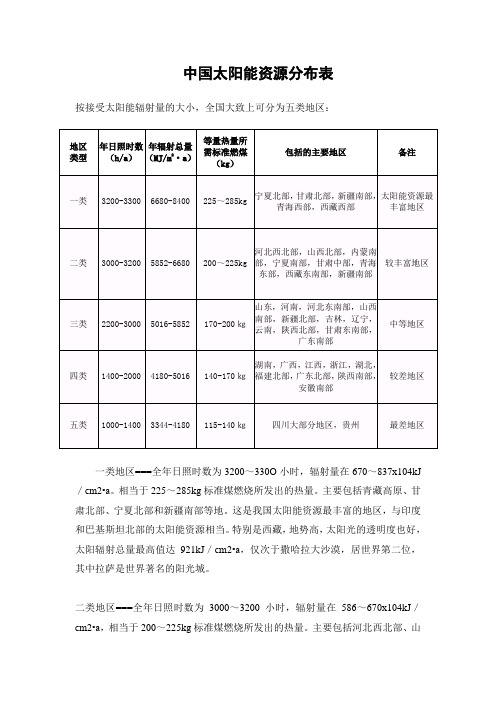 中国太阳能资源分布表(分5类地区)