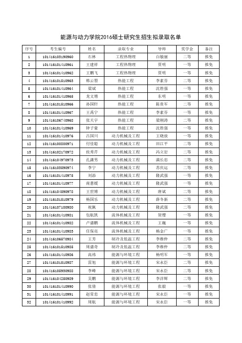 2016年大连理工大学能源与动力学院全日制硕士研究生拟录取名单