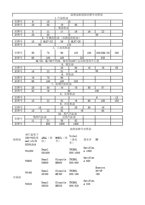 润滑油牌号