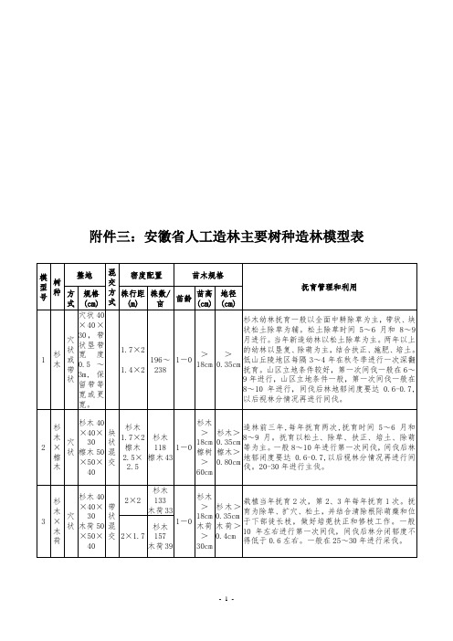 安徽省主要树种造林密度