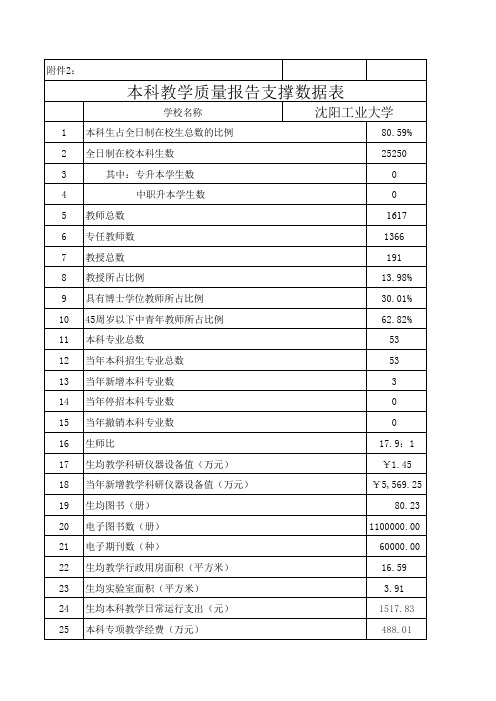 本科教学质量报告支撑数据表-沈阳工业大学