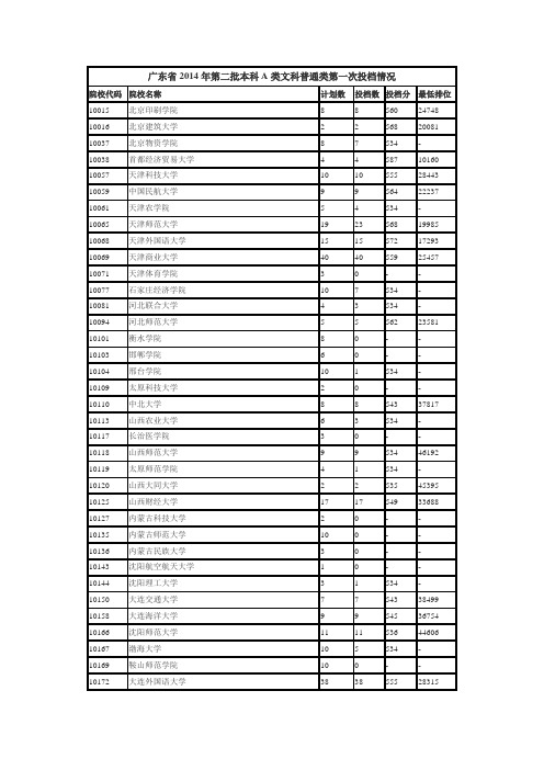 广东省2014年第二批本科A类文科普通类第一次投档情况