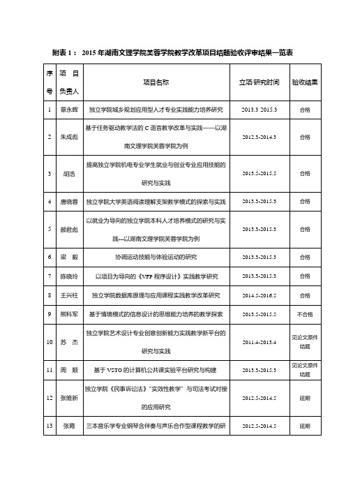 附表12015年湖南文理学院芙蓉学院教学改革项目结题验收