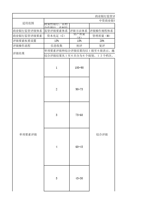 商业银行监管评级内部指引