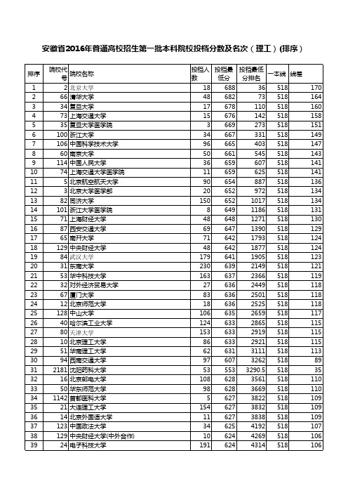 安徽省2016年普通高校招生第一批本科院校投档分数及名次(理工)(排序)