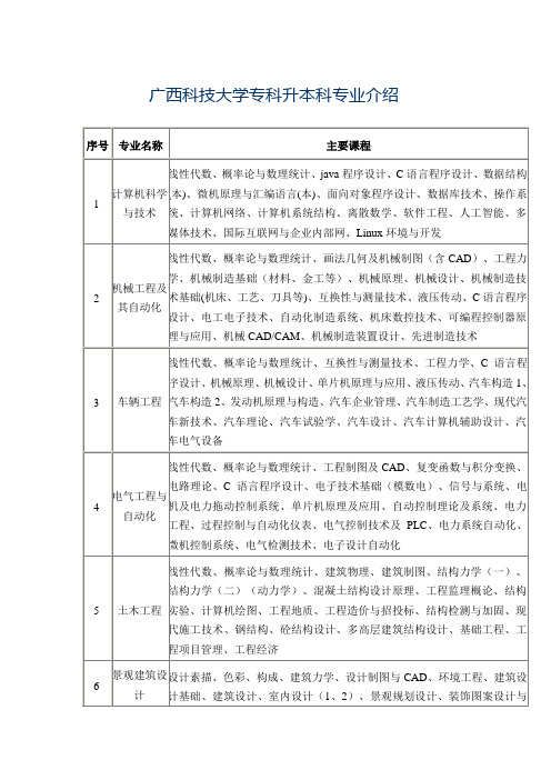 广西科技大学专升本函授专业一览表