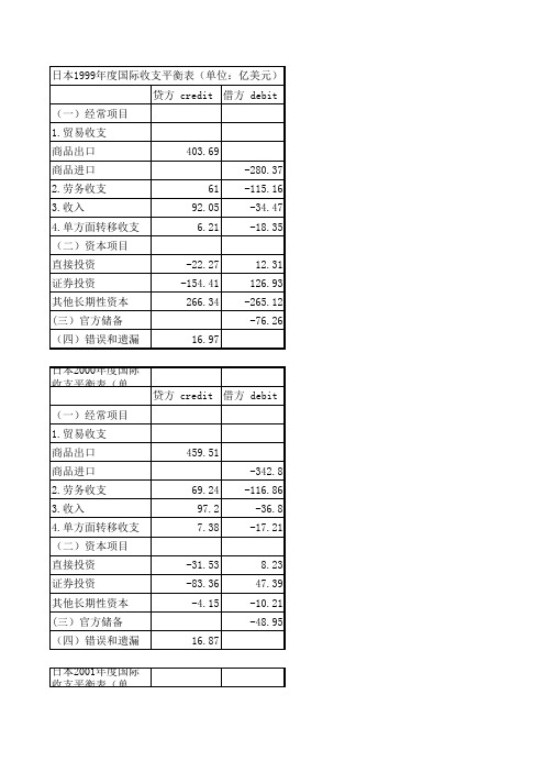 日本国际收支平衡数据