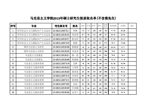 武汉大学马克思主义学院2013年拟录取名单