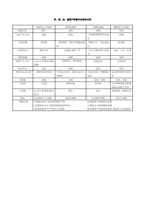 英、美、法、德资产阶级代议制的比较