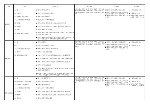 海关特殊监管区介绍