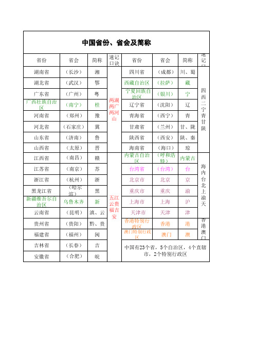 中国省份、省会、简称及速记口诀