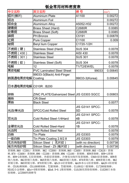 钣金常用材料密度表