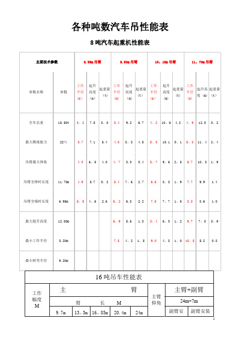 各种吨数汽车吊性能表