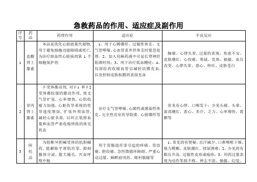 急救药品的作用、适应症及副作用